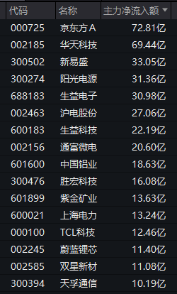 午后垂直涨停！002552，14天9板！2股获巨资抢筹