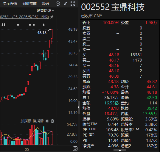 午后垂直涨停！002552，14天9板！2股获巨资抢筹