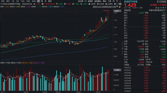 尾盘上攻！华宝基金科技ETF（515000）再创上市近7年新高，标的指数年化收益达16.5%跑赢科创50！
