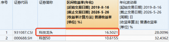尾盘上攻！华宝基金科技ETF（515000）再创上市近7年新高，标的指数年化收益达16.5%跑赢科创50！