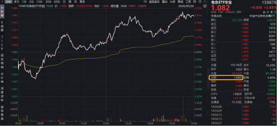 超跌反弹？华宝基金有色ETF（159876）最高涨超3.2%！铝业龙头显著领涨，中国铝业等3股涨停！