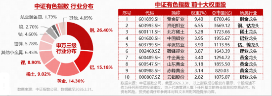 超跌反弹？华宝基金有色ETF（159876）最高涨超3.2%！铝业龙头显著领涨，中国铝业等3股涨停！