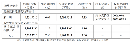 长鑫科技董事长，减持603986