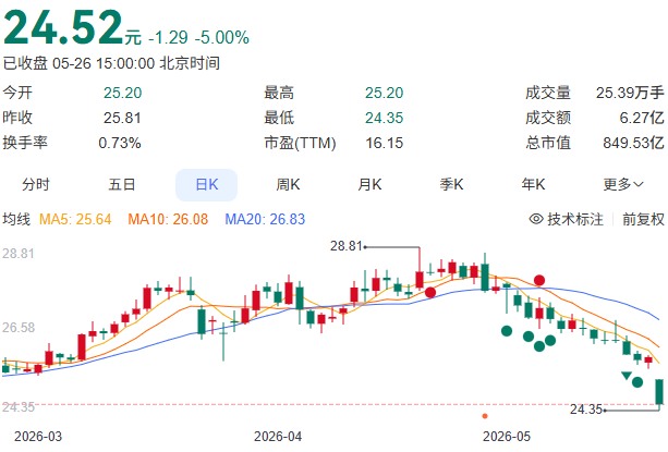 兽药残留超标37.5倍！双汇股价下跌5%