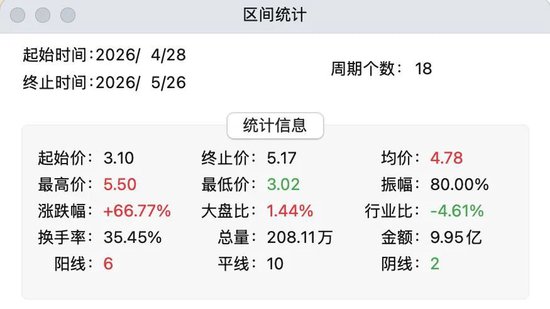 一个月涨幅超66%，*ST春天退市风险仍未消除