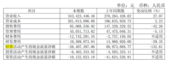 一个月涨幅超66%，*ST春天退市风险仍未消除