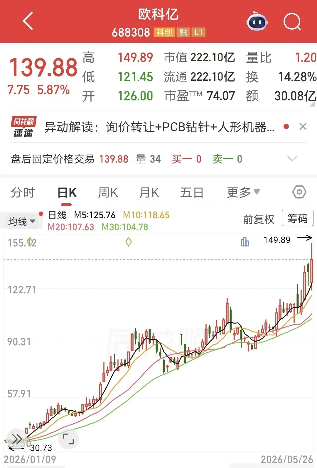 3倍牛股二股东转让半数股份，34家机构7折接盘