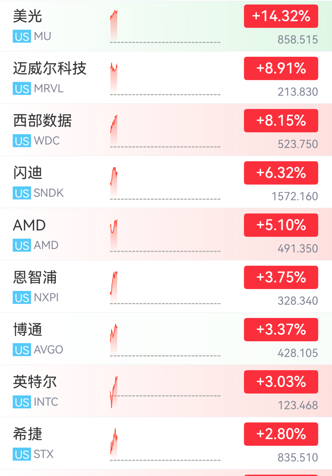 美股半导体深夜爆发，AMD涨超5%创新高，存储概念股集体拉升，美光科技飙涨14%，布油大涨4%