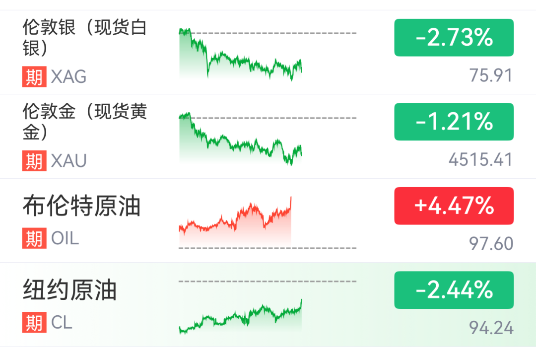 美股半导体深夜爆发，AMD涨超5%创新高，存储概念股集体拉升，美光科技飙涨14%，布油大涨4%