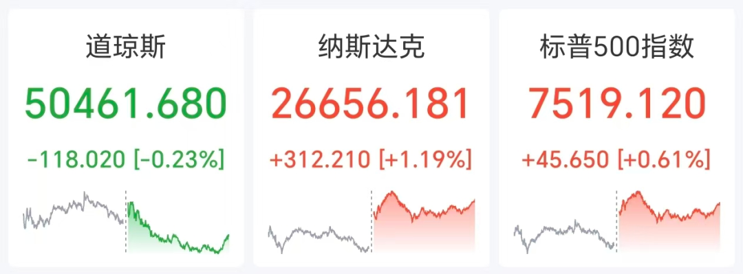 美股芯片半导体全线爆发，美光猛涨超19%，闪迪涨超7%，中概股大涨，富途涨近20%，黄金失守4500美元