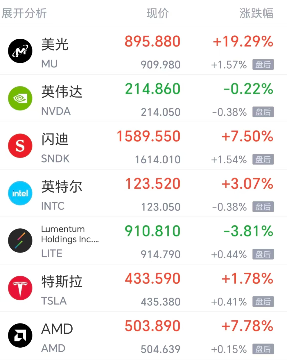 美股芯片半导体全线爆发，美光猛涨超19%，闪迪涨超7%，中概股大涨，富途涨近20%，黄金失守4500美元