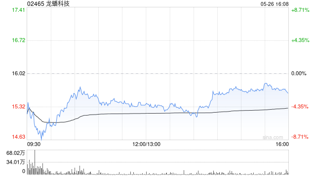 龙蟠科技遭小摩减持129.25万股 每股作价16.2港元