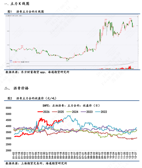【沥青日报】原油连续重挫成本端承压，BU主力合约盘整偏弱