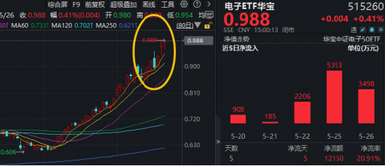 近5日狂揽1.2亿元！华宝基金电子ETF（515260）续创历史新高！机构：掘金华为韬（τ）定律“卖铲人”！