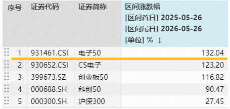 近5日狂揽1.2亿元！华宝基金电子ETF（515260）续创历史新高！机构：掘金华为韬（τ）定律“卖铲人”！