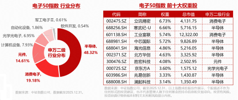 近5日狂揽1.2亿元！华宝基金电子ETF（515260）续创历史新高！机构：掘金华为韬（τ）定律“卖铲人”！