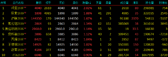 开盘|国内期货主力合约涨跌不一 鸡蛋涨超2%