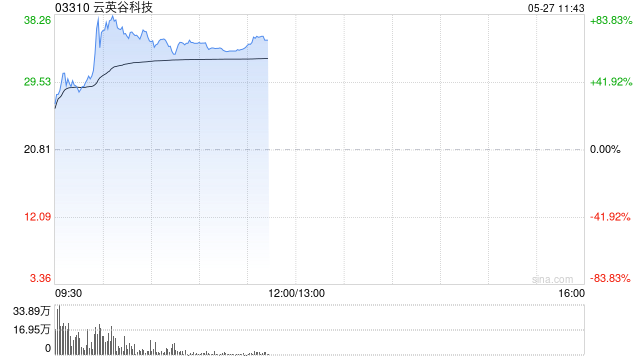 云英谷科技首挂上市 早盘上涨39.55%公司为显示行业内以科技为核心的品牌