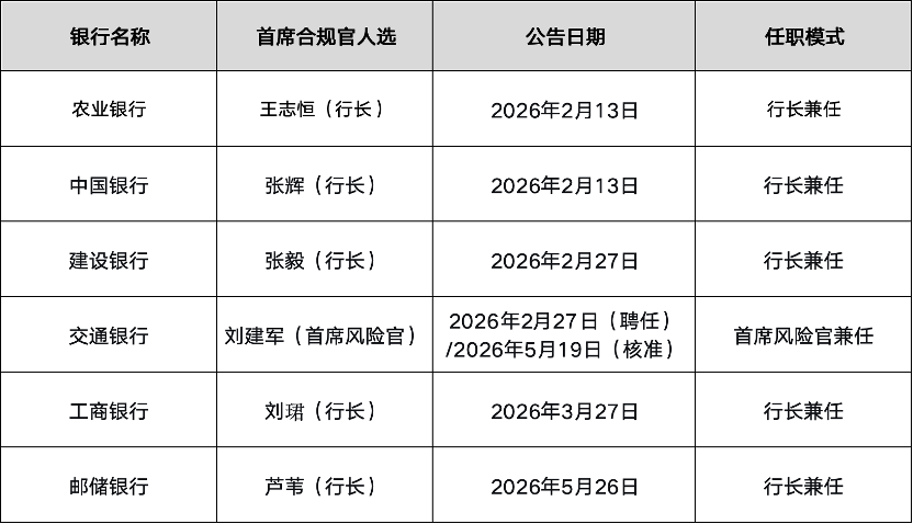 邮储银行官宣！国有六大行首席合规官全部到位