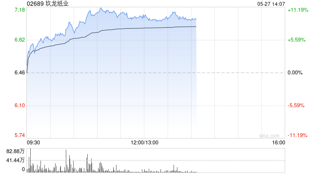 玖龙纸业午前涨超10% 机构称公司估值底部关注修复机会