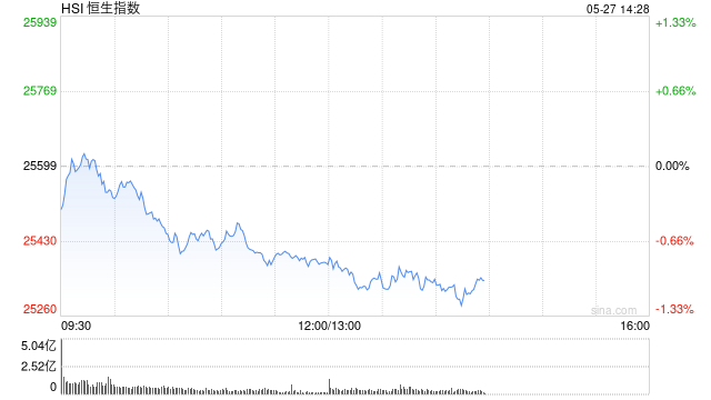 港股午评：恒指跌0.85% 科指跌0.25% 黄金股普跌 深演智能首日涨超260%