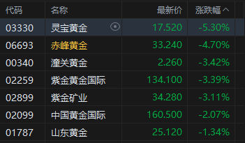 港股午评：恒指跌0.85% 科指跌0.25% 黄金股普跌 深演智能首日涨超260%