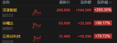 港股午评：恒指跌0.85% 科指跌0.25% 黄金股普跌 深演智能首日涨超260%
