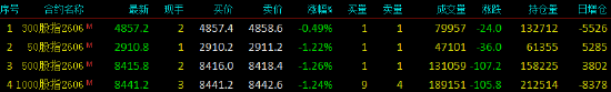 股指期货震荡下行 IC主力合约跌1.26%