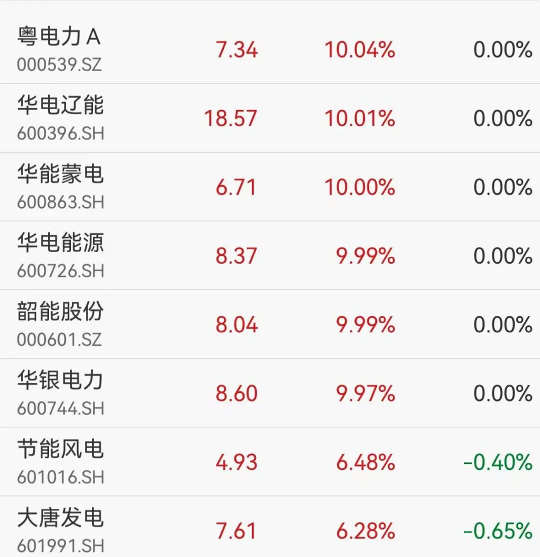 300亿电力龙头直线涨停，机器人概念重挫，上纬新材跌超10%
