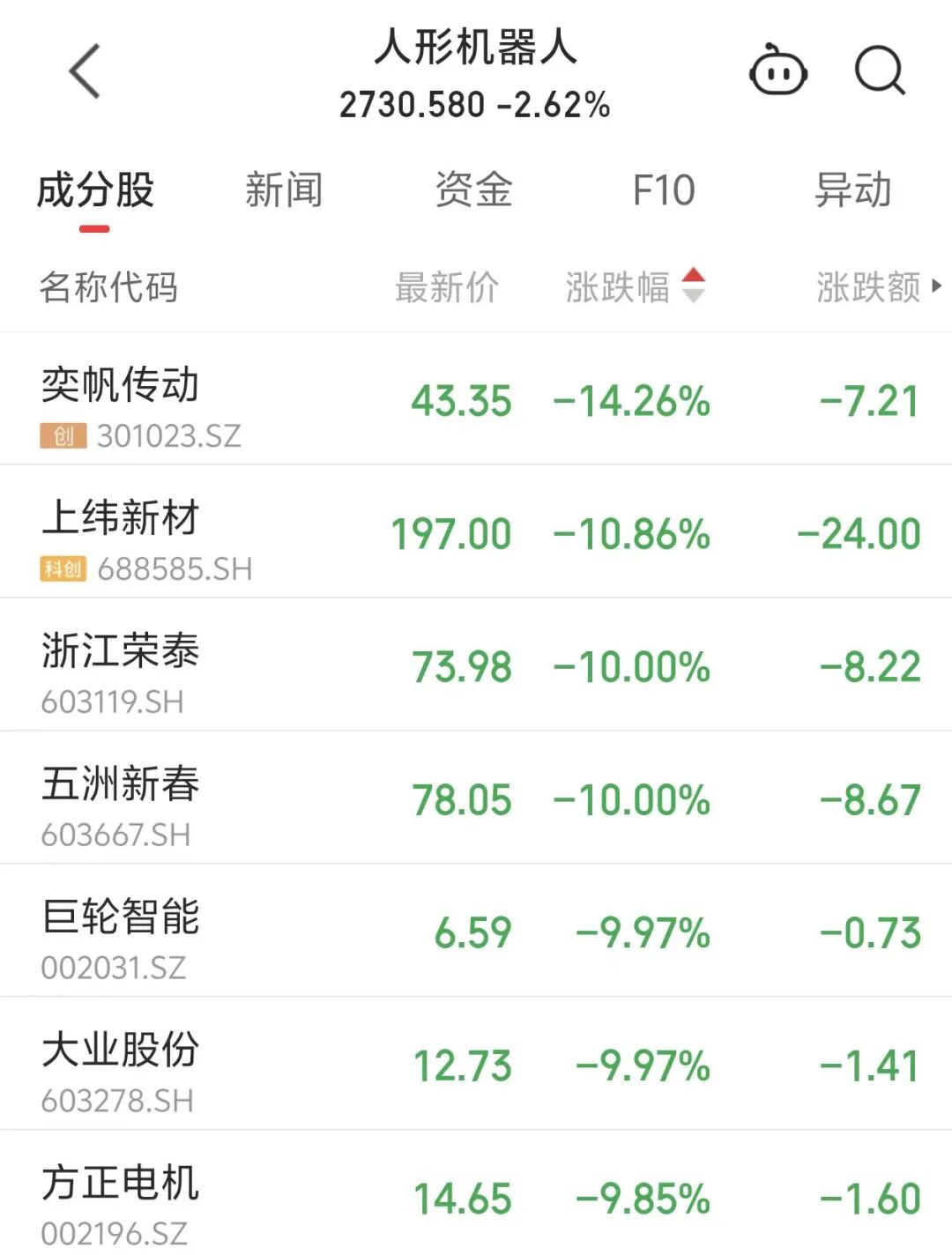 300亿电力龙头直线涨停，机器人概念重挫，上纬新材跌超10%