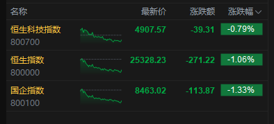 港股收评:恒指跌1.06% 科指跌0.79% 黄金股普跌 智谱盘中市值突破6500亿港元 深演智能上市首日涨超265%