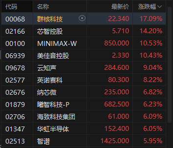 港股收评:恒指跌1.06% 科指跌0.79% 黄金股普跌 智谱盘中市值突破6500亿港元 深演智能上市首日涨超265%