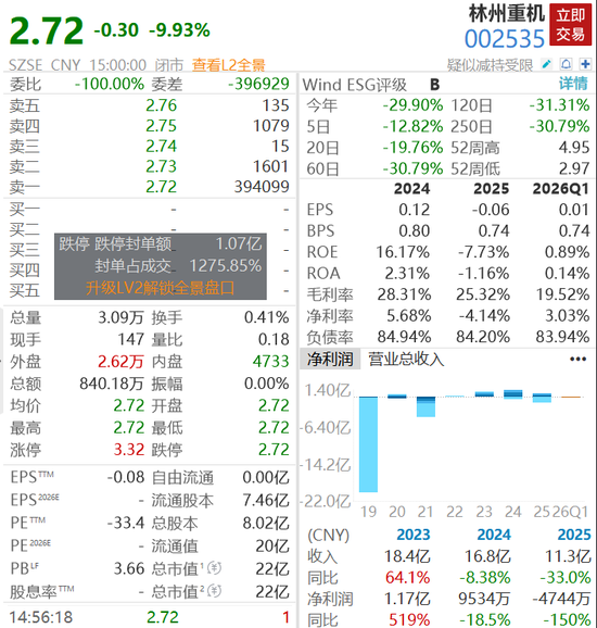 股价大跌80%，A股又一公司被立案调查，近5万股民受波及