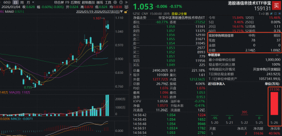 失守4100！白酒逆市拉涨，食品饮料ETF华宝冲高2%，电力彰显防御力！港股芯片实力抗跌，159131续创历史天量
