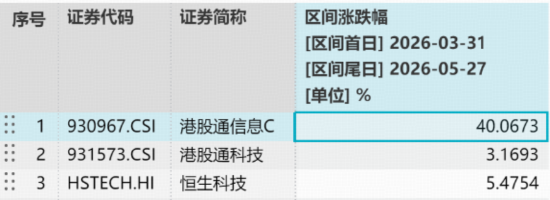 失守4100！白酒逆市拉涨，食品饮料ETF华宝冲高2%，电力彰显防御力！港股芯片实力抗跌，159131续创历史天量