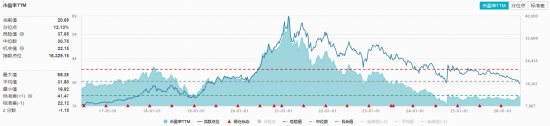 失守4100！白酒逆市拉涨，食品饮料ETF华宝冲高2%，电力彰显防御力！港股芯片实力抗跌，159131续创历史天量