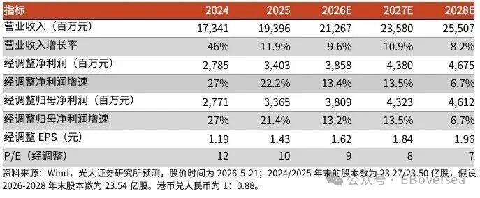 【光大社服&海外】同程旅行：高油价拖累国内出行，国际业务与酒管业务加速成长
