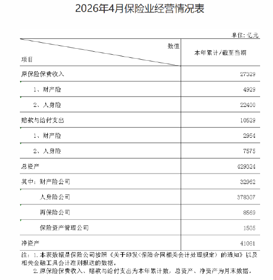 金融监管总局：今年前4月保险业实现原保险保费收入2.73万亿元