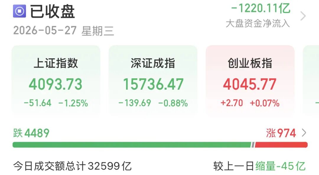 双创指数冲高回落，A股后续怎么走？