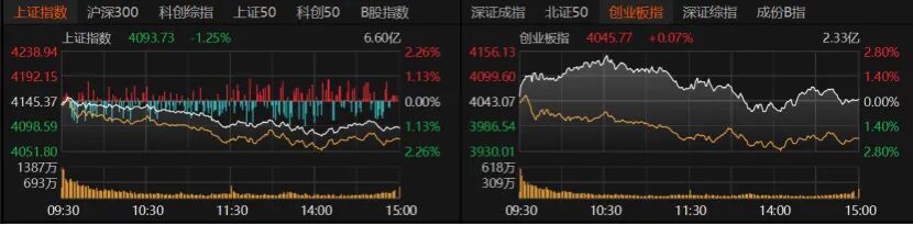 双创指数冲高回落，A股后续怎么走？