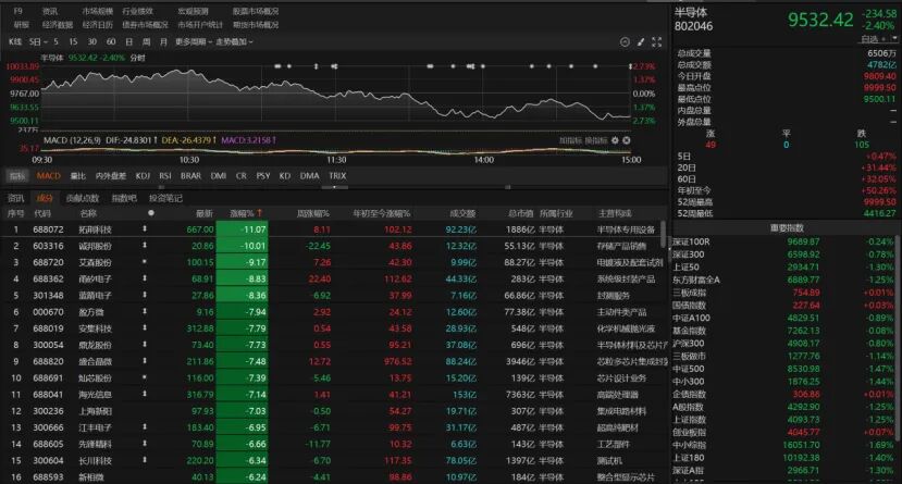 双创指数冲高回落，A股后续怎么走？