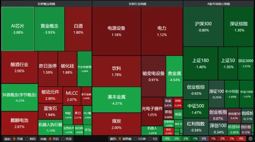 双创指数冲高回落，A股后续怎么走？