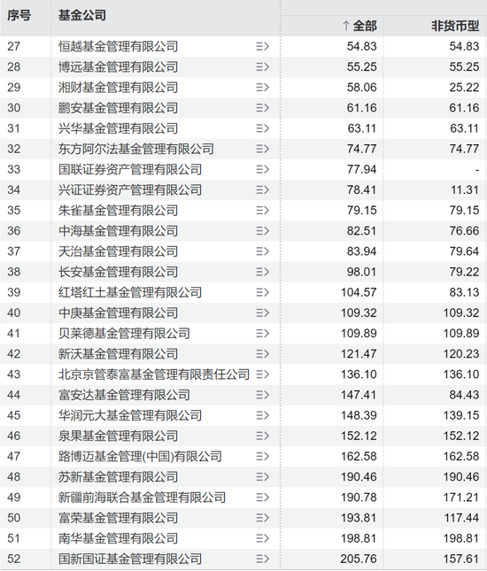基金公司的悲欢并不相通