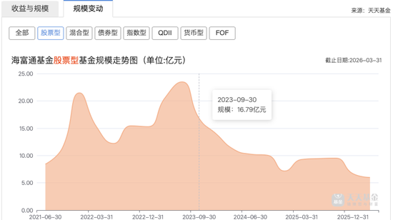海富通的“偏科”之痛：债券ETF撑起2831亿半边天，30%产品却陷“迷你”危机