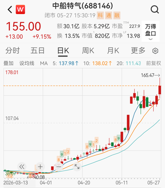 日韩厂商面临断供，A股年内又现3倍牛股