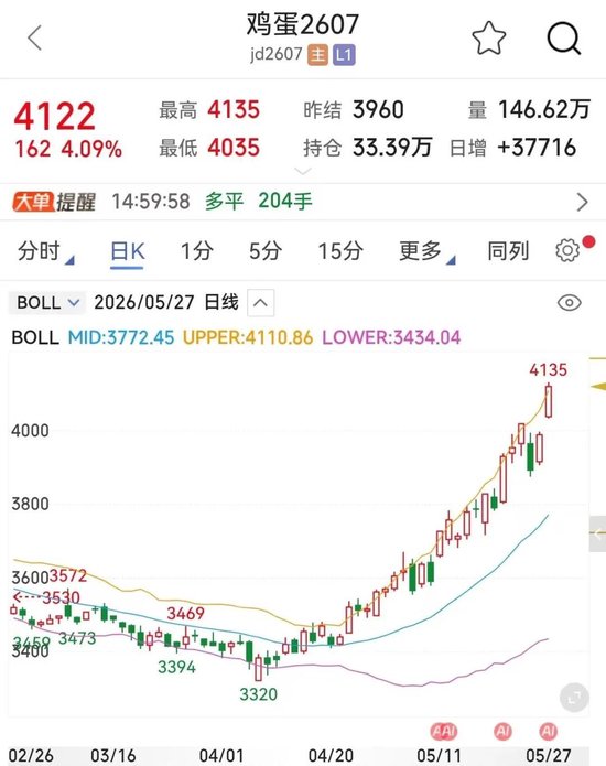 蛋价突破5元/斤！现货端情绪却比较克制，产业企业这么看