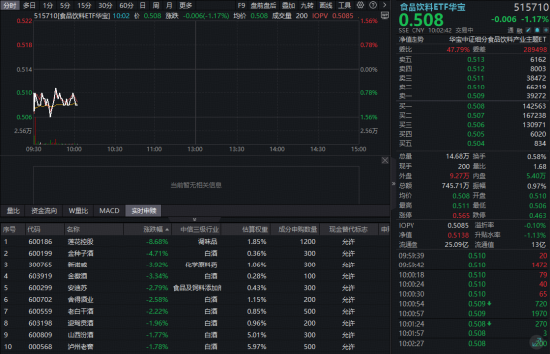 吃喝板块全线回调，华宝基金食品饮料ETF（515710）跌超1%！618酒水销量爆发，吃喝板块能否绝地反击？