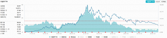 吃喝板块全线回调，华宝基金食品饮料ETF（515710）跌超1%！618酒水销量爆发，吃喝板块能否绝地反击？
