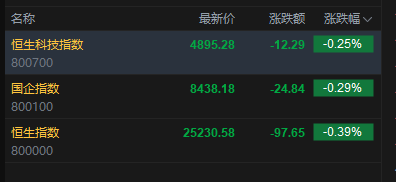 快讯：恒指低开0.39% 科指跌0.25% 科网股、黄金股普跌 汽车股活跃 蔚来涨超7%
