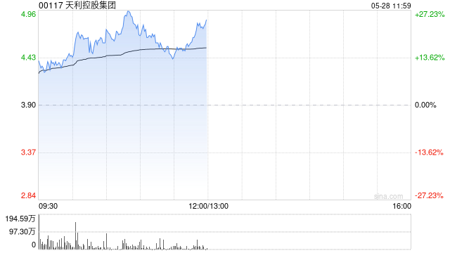 天利控股集团早盘涨逾21% 本月内股价累计涨幅已超1100%